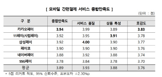 모바일 간편결제 서비스 종합만족도. 한국소비자원 제공